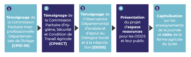 Pratique du dialogue social : programme du 4e regroupement
